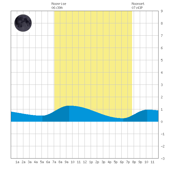 Pirates Cove tide chart for Monday, September 2, 2024