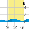 Pirates Cove tide chart for Tuesday, September 3, 2024