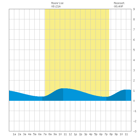 Pirates Cove tide chart for Wednesday, September 4, 2024