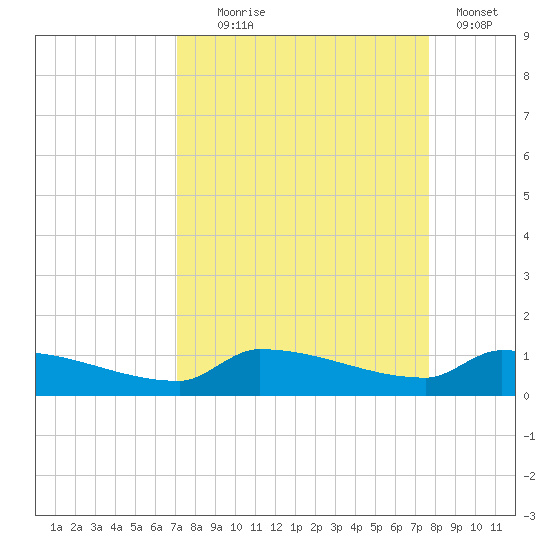 Pirates Cove tide chart for Thursday, September 5, 2024