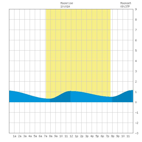 Pirates Cove tide chart for Friday, September 6, 2024