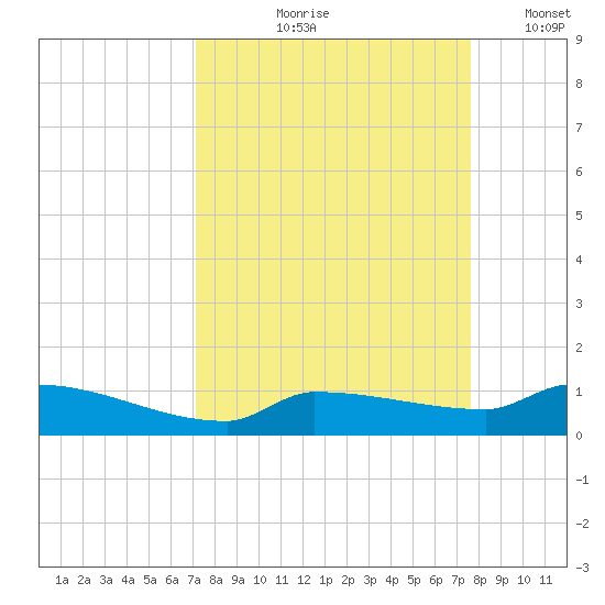 Pirates Cove tide chart for Saturday, September 7, 2024