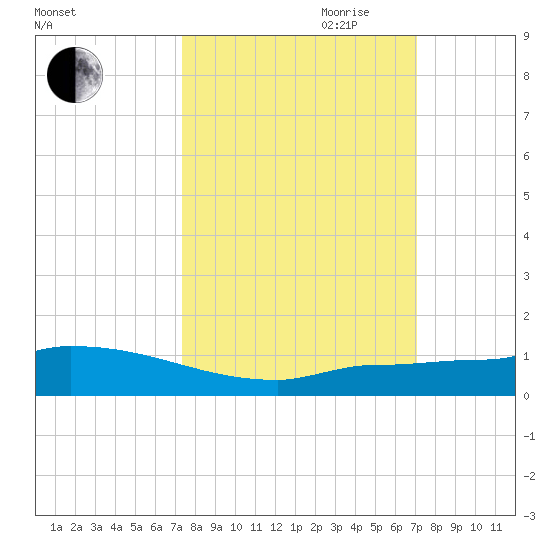 Pirates Cove tide chart for Thursday, October 10, 2024