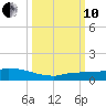 Pirates Cove tide chart for Thursday, October 10, 2024