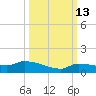 Pirates Cove tide chart for Sunday, October 13, 2024