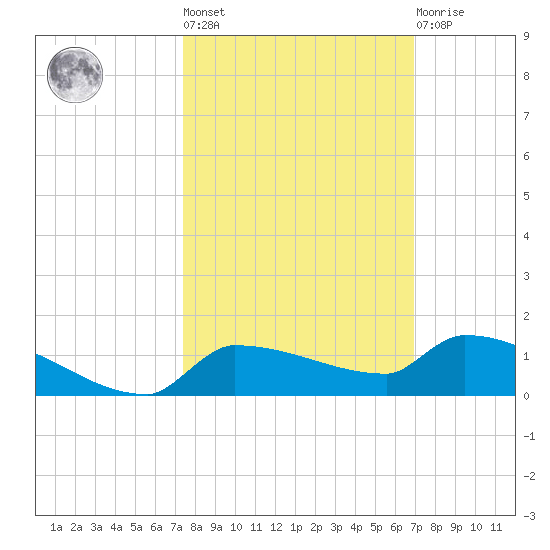 Pirates Cove tide chart for Thursday, October 17, 2024