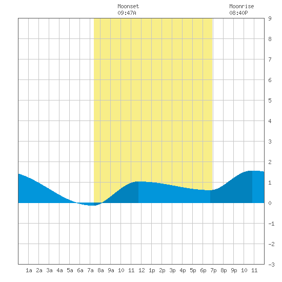 Pirates Cove tide chart for Saturday, October 19, 2024