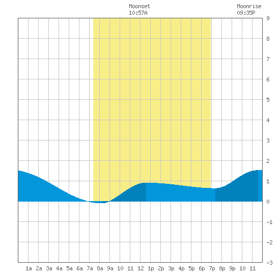 Pirates Cove tide chart for Sunday, October 20, 2024