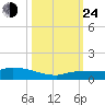 Pirates Cove tide chart for Thursday, October 24, 2024