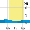Pirates Cove tide chart for Friday, October 25, 2024