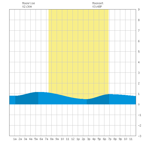 Pirates Cove tide chart for Saturday, October 26, 2024