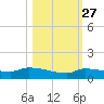 Pirates Cove tide chart for Sunday, October 27, 2024