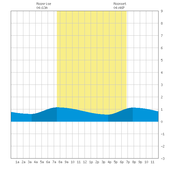Pirates Cove tide chart for Monday, October 28, 2024