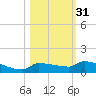 Pirates Cove tide chart for Thursday, October 31, 2024