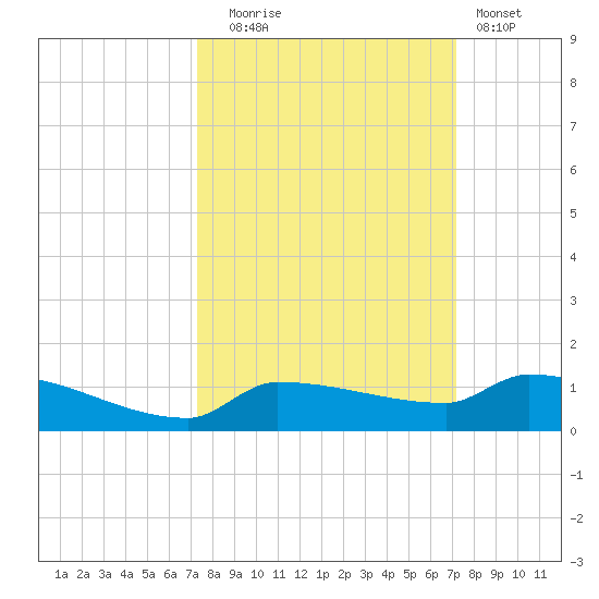 Pirates Cove tide chart for Friday, October 4, 2024