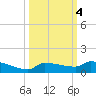 Pirates Cove tide chart for Friday, October 4, 2024