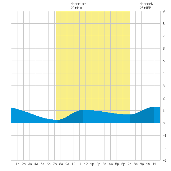 Pirates Cove tide chart for Saturday, October 5, 2024