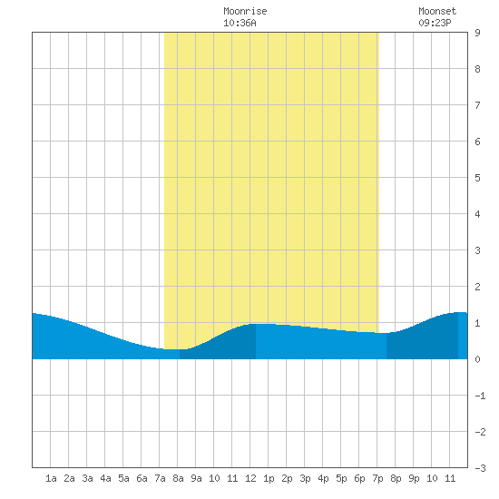Pirates Cove tide chart for Sunday, October 6, 2024