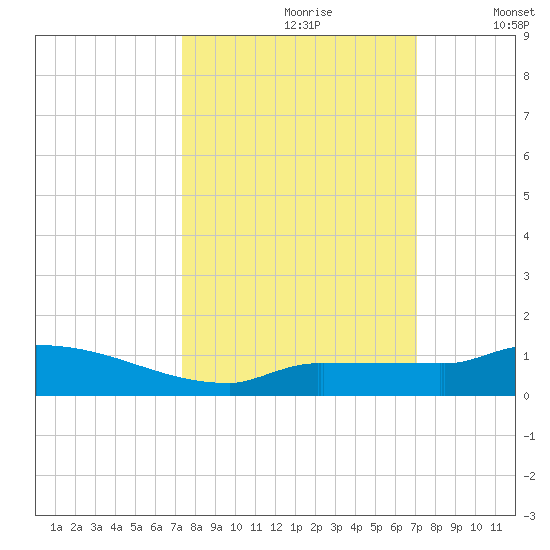 Pirates Cove tide chart for Tuesday, October 8, 2024