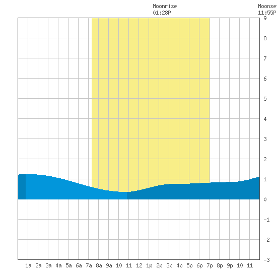Pirates Cove tide chart for Wednesday, October 9, 2024