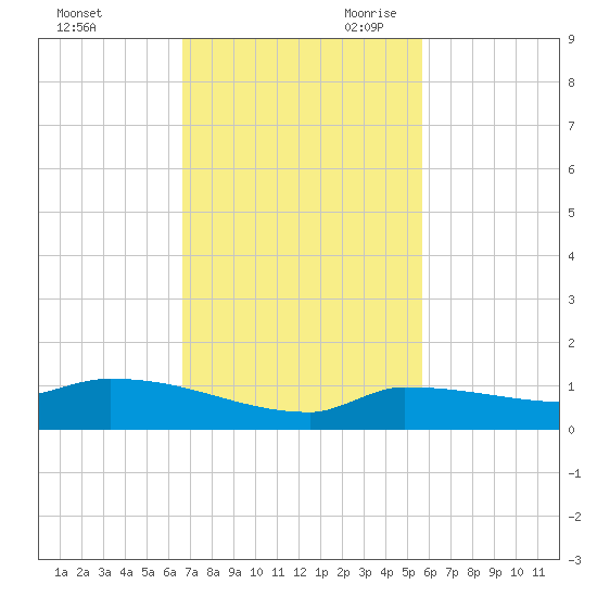 Pirates Cove tide chart for Sunday, November 10, 2024