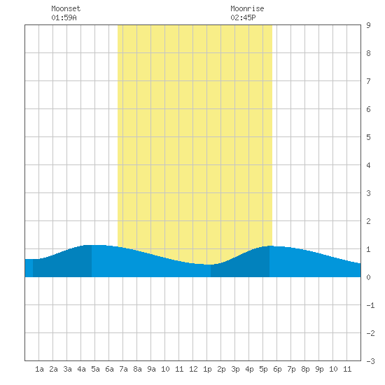 Pirates Cove tide chart for Monday, November 11, 2024