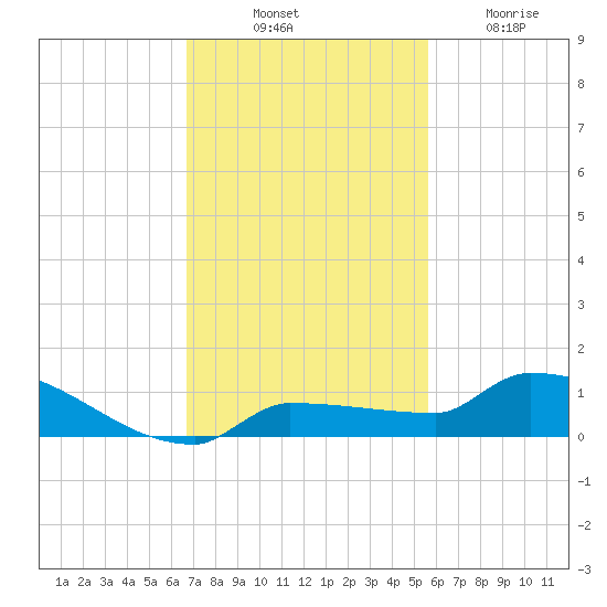 Pirates Cove tide chart for Monday, November 18, 2024