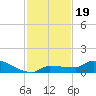 Pirates Cove tide chart for Tuesday, November 19, 2024