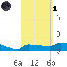 Pirates Cove tide chart for Friday, November 1, 2024