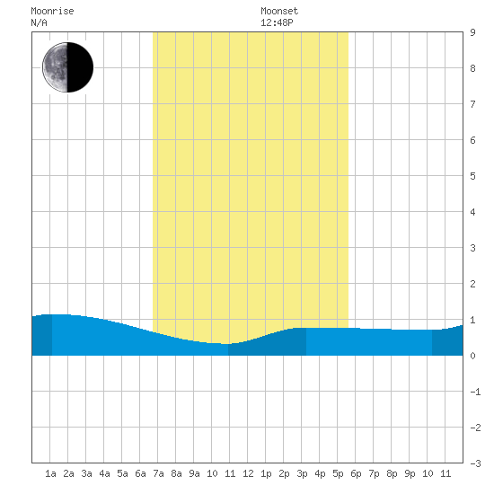 Pirates Cove tide chart for Friday, November 22, 2024