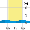 Pirates Cove tide chart for Sunday, November 24, 2024
