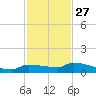 Pirates Cove tide chart for Wednesday, November 27, 2024