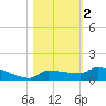 Pirates Cove tide chart for Saturday, November 2, 2024