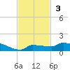 Pirates Cove tide chart for Sunday, November 3, 2024