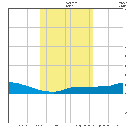 Pirates Cove tide chart for Thursday, November 7, 2024