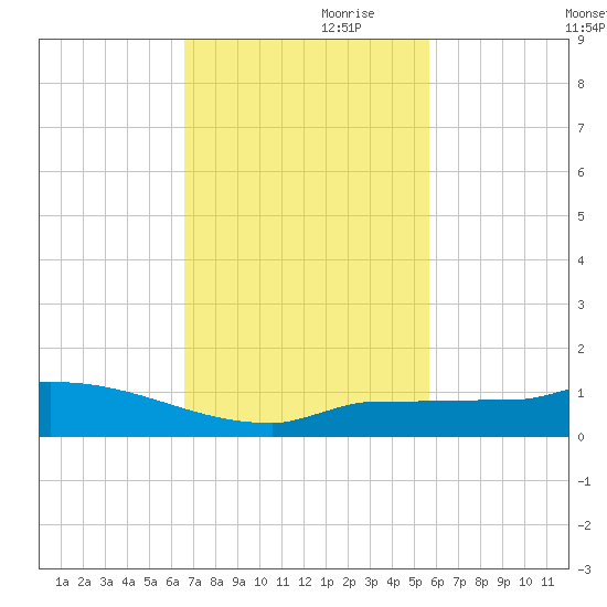 Pirates Cove tide chart for Friday, November 8, 2024
