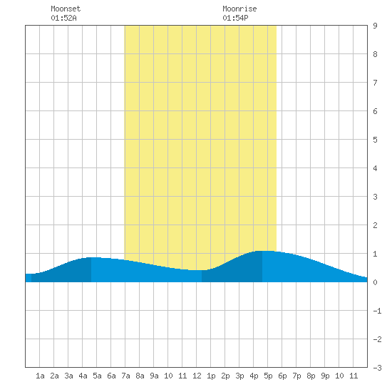 Pirates Cove tide chart for Tuesday, December 10, 2024