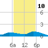 Pirates Cove tide chart for Tuesday, December 10, 2024