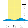 Pirates Cove tide chart for Wednesday, December 11, 2024