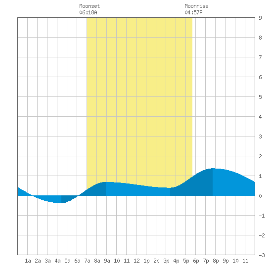 Pirates Cove tide chart for Saturday, December 14, 2024
