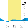 Pirates Cove tide chart for Tuesday, December 17, 2024