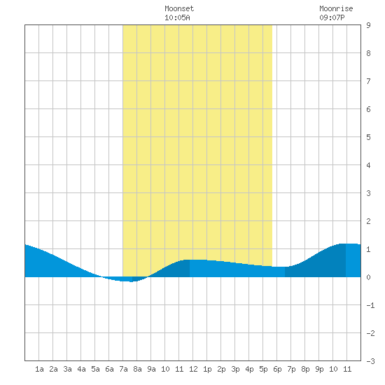 Pirates Cove tide chart for Wednesday, December 18, 2024