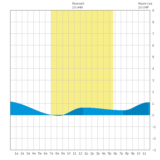 Pirates Cove tide chart for Thursday, December 19, 2024