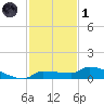 Pirates Cove tide chart for Sunday, December 1, 2024