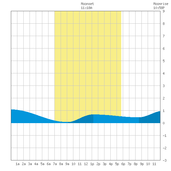 Pirates Cove tide chart for Friday, December 20, 2024