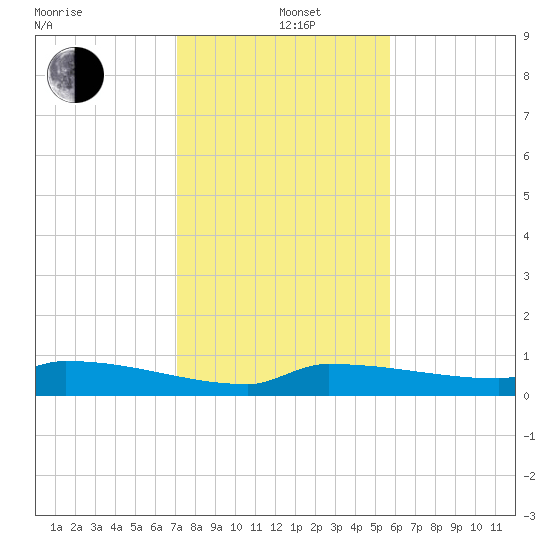 Pirates Cove tide chart for Sunday, December 22, 2024