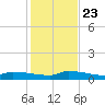 Pirates Cove tide chart for Monday, December 23, 2024