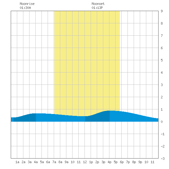 Pirates Cove tide chart for Tuesday, December 24, 2024
