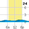 Pirates Cove tide chart for Tuesday, December 24, 2024
