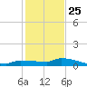 Pirates Cove tide chart for Wednesday, December 25, 2024